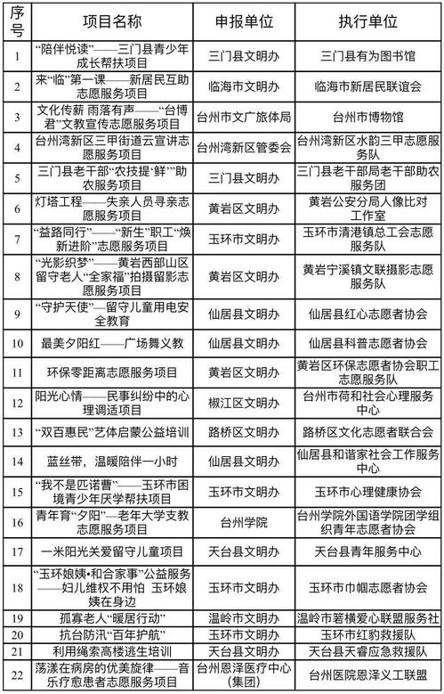 金獎花落誰家？臺州第二屆新時代文明實踐志愿服務項目大賽圓滿收官，彰顯項目策劃與公關服務新價值